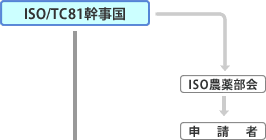 ISO/TC81